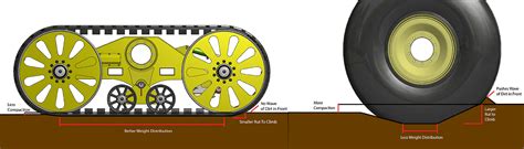 The Benefits of Tracks vs Tires - Elmers Manufacturing