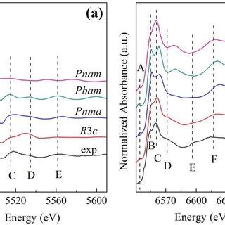 A Normalized Bi L Edge And B Fe K Edge Xanes Spectra Of Bfo Blfo And