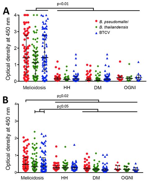 Human Humoral Immune Responses To Burkholderia Pseudomallei B