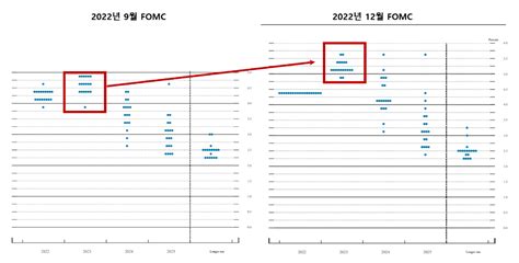 22년 12월 Fomc 매파적이지만 무섭지 않은