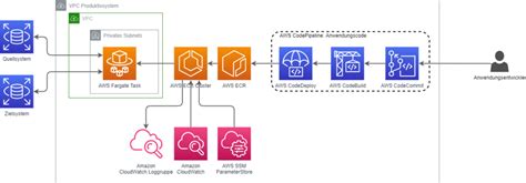 Optimizing Event Driven Workloads With Containers And Aws Serverless