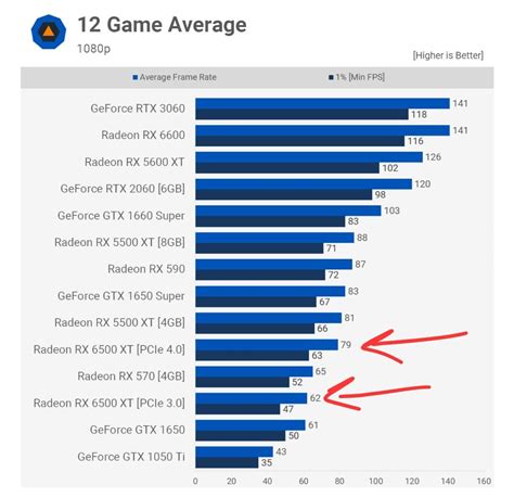 RX 6500M PCIe 4.0x4 Bandwidth limitations with Ryzen 5000 Mobile : r/Amd