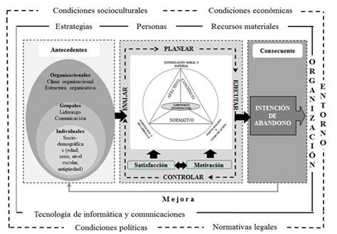 Modelo Conceptual Del Compromiso Organizacional En Empresas Cubanas