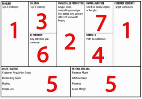 Lean Canvas Running Lean My Agile Partner Scrum