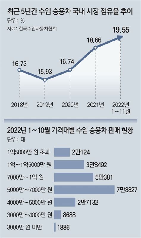 수입차 올해 점유율 20 육박 역대 최대 급가속 네이트 뉴스