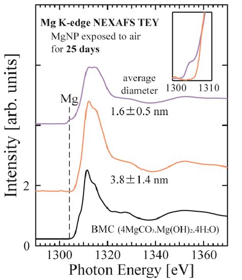 Mg K Edge Nexafs Spectra For Mg Nanoparticles Exposed To The Air For