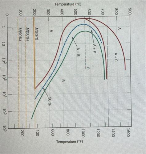 Solved Using The Isothermal Transformation Diagram For A