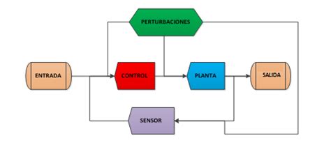 Diagrama A A Bloques Del Control Proporcional Derivativo Pro