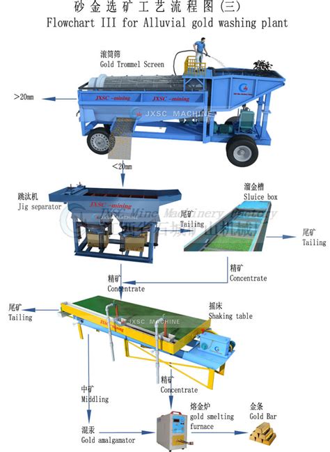 Placer Gold Deposit And Mining Beneficiation Jxsc