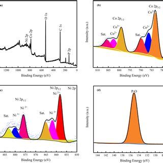 The Wide XPS Survey Spectrum A The XPS Narrow Range Scans Of Co B