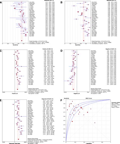 Forest Plots Of Pooled Sensitivity And Specificity A B Forest Plots