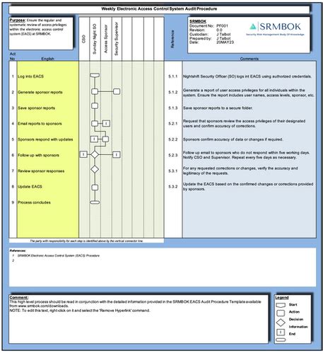 electronic access control system audit procedure srmbok