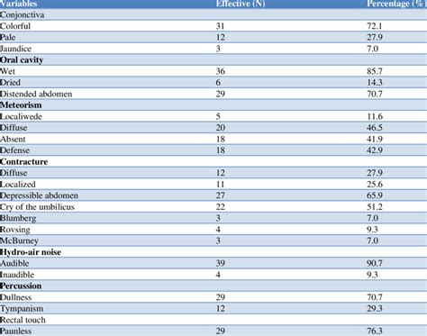 Distribution According To Clinical Signs Download Scientific Diagram