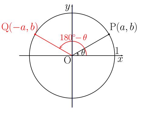 三角関数の還元公式 おいしい数学