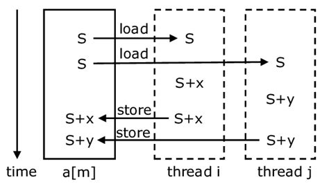 A Simple Illustration Of Race Condition Thread I And J Both Update