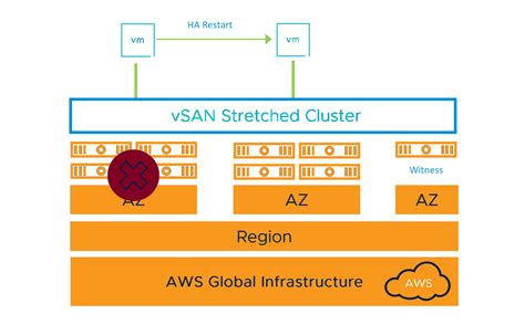 Vsan Stretched Clusters