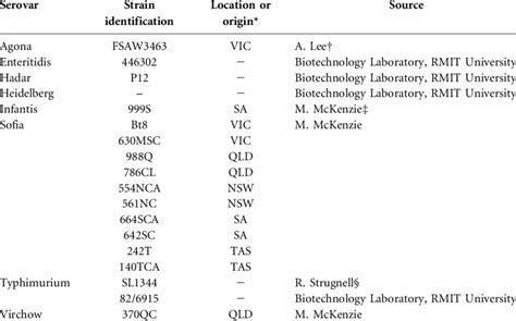 Salmonella strains used in this study | Download Table 