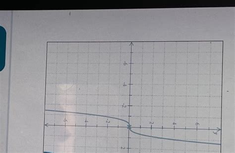 Solved Below is the graph of y=3x3. Translate it to make it | Chegg.com