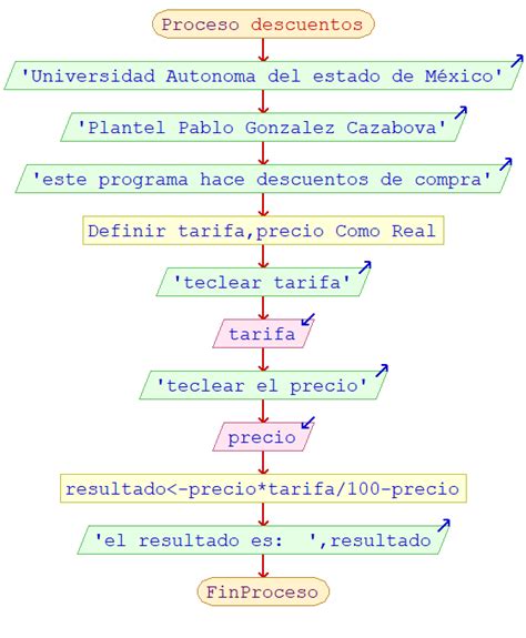 Diagrama De Flujo Y Algoritmo Descuento Hot Sex Picture