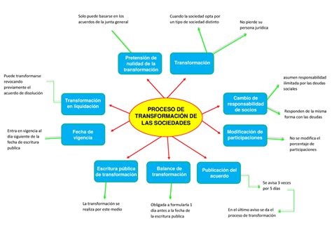 Contabilidad esquema semana 13 PROCESO DE TRANSFORMACIÓN DE LAS