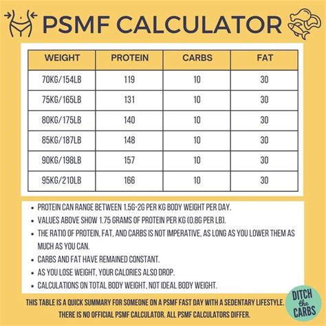 Protein-Sparing Modified Fast PSMF (Calculator + Meal Plan + 97 Foods ...