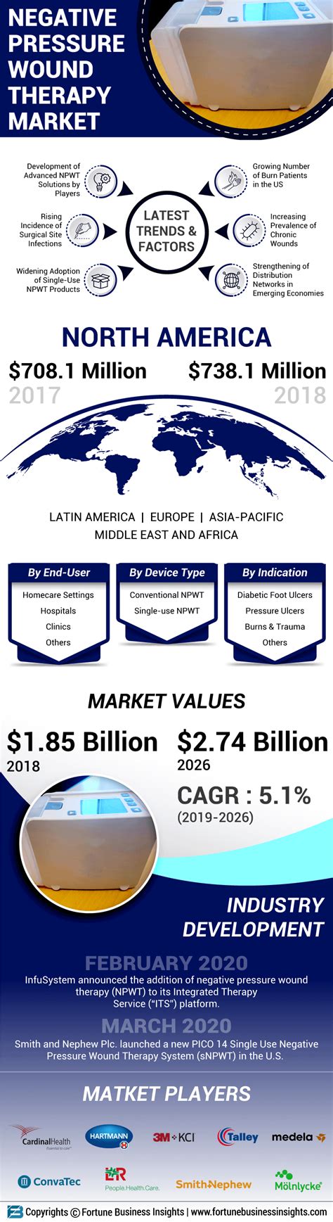 Negative Pressure Wound Therapy Npwt Market Size Report