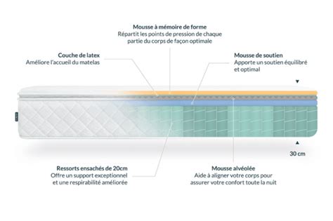 Les Meilleurs Matelas Notre Comparatif Et Avis