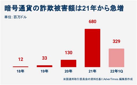 暗号通貨の詐欺被害10億ドル超 Sns広告などきっかけ Advertimes（アドタイ） By 宣伝会議