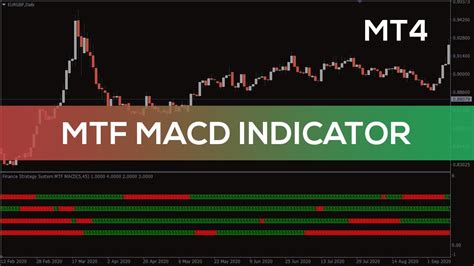 Mtf Macd Indicator For Mt Best Review Youtube