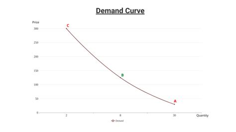 Curved Line Chart | Visual Paradigm User-Contributed Diagrams / Designs