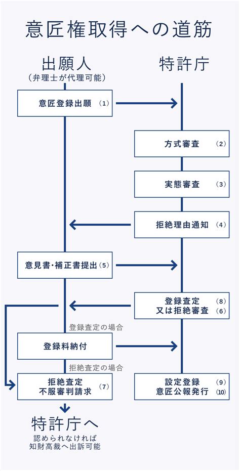 意匠権と意匠出願 日本弁理士会