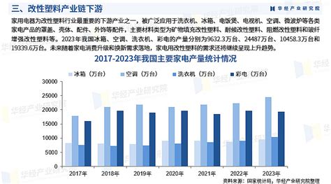 2024年中国改性塑料行业市场深度调查报告：产业链、市场规模、产量及竞争格局 改性塑料是指通过加入合适的改性剂，经过共混、填充、增强、共聚、交联等物理、化学方法对通用塑料和工程塑料进行改性，以