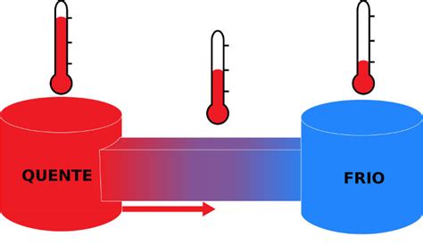 Trocar De Calor - Fabiano Gomes Caetano - Física: Troca de Calor e Equilíbrio Térmico
