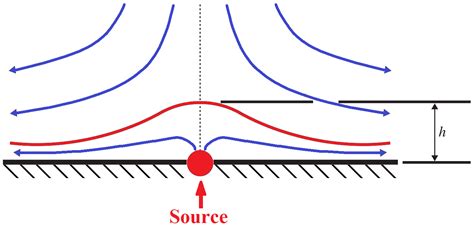 Consider The Two Dimensional Flow Against A Flat Plate That Quizlet