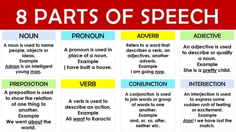 Parts Of Speech With Examples Pdf Detailed Lesson Parts Of Speech