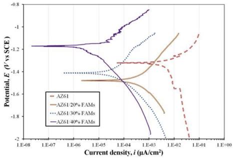 Potentiodynamic Polarization Curves Of Az61 And Az61 Fams Syntactic