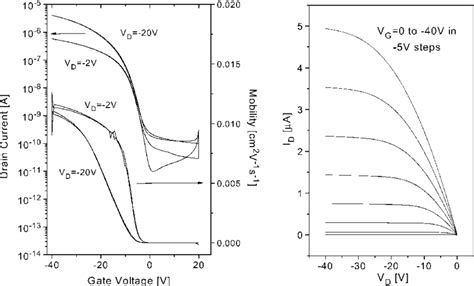 A Transfer Curves For An Ofet Using Optimized Ptaa Arylamine