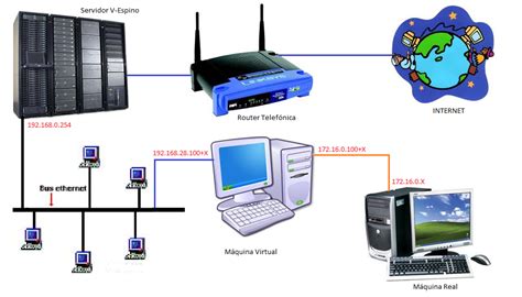 Configuracion De La Red