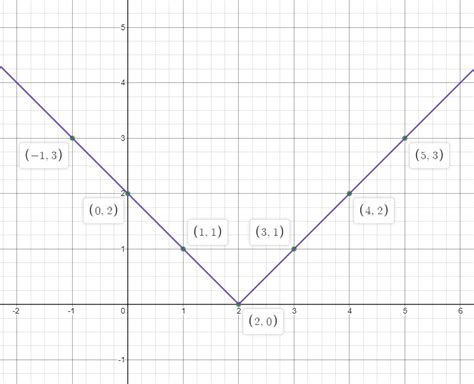 Test y = |x - 2| equation for symmetry. Find the x- and y-in | Quizlet