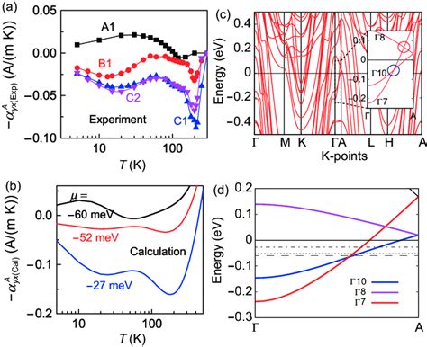 Color Online Band Structure And A Yx In Experiment And