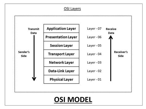 What Is The Osi Model And How It Works 12768 Hot Sex Picture