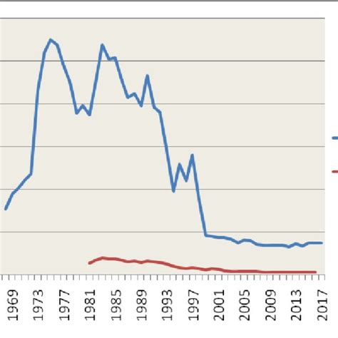 Dynamics Of Atmospheric Emissions Of Solid Substances And Sulfur Download Scientific Diagram