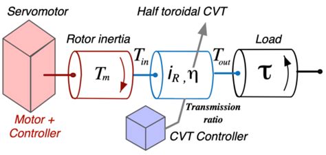 Powertrain System With Half Toroidal Cvt Download Scientific Diagram