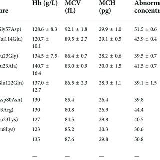 Abnormal hemoglobin variants in HBB and the hematological... | Download ...