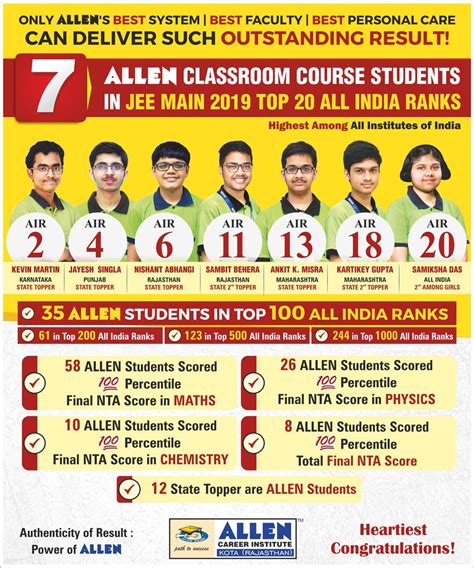 ALLEN Result : JEE Main 2019 | 7 In Top 20 AIR From Classroom Course