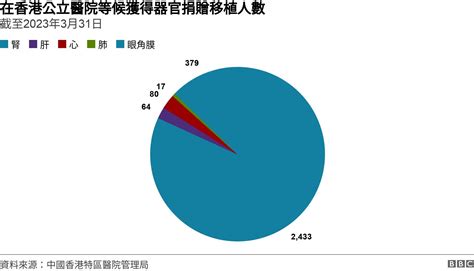 香港器官捐贈爭議：醫療事務何以牽涉中國國家安全 Bbc News 中文