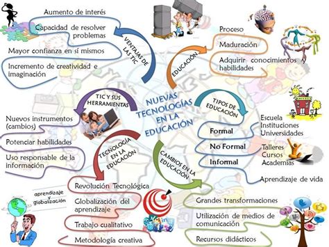 Mapa mental de la innovación educativa Creatividad e innovacion