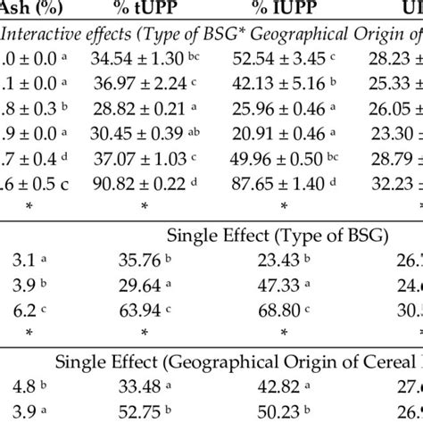 Single and interactive effects of type of BSG and geographical origin ...
