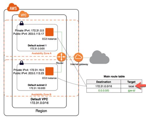 Amazon Web Services Aws Vpc How Does Route Table Redirect Local Traffic To The Right Subnet