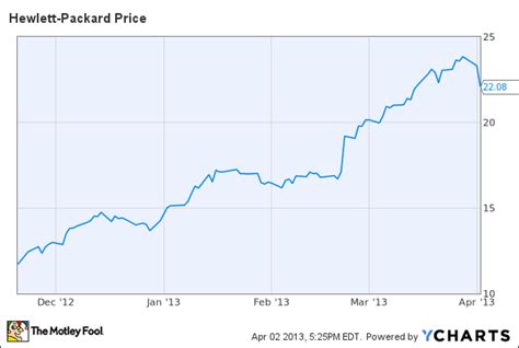 Hewlett-Packard Company (HPQ): This Stock Still Has Room to Run - Insider Monkey